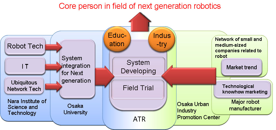 Image of Education Program for Engineers and Enterprisers in Robotics