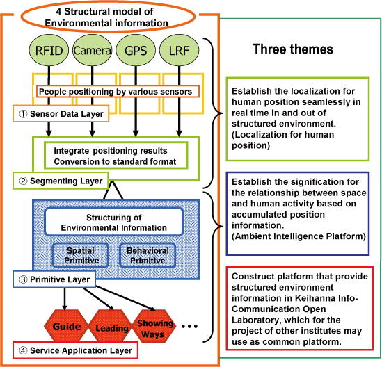 環境情報4層構造モデルのイメージ