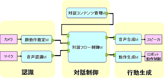 図３簡単な道案内サービスのための構成のイメージ