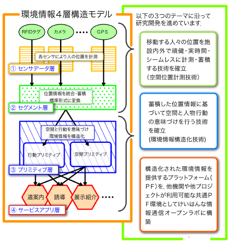環境情報4層構造モデルのイメージ